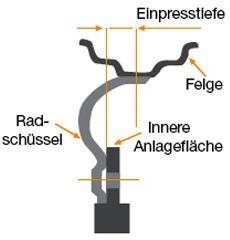 einpresstiefe