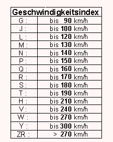 geschwindigkeitsindex