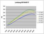 Leistungskurve KAT vs. RÜF: M116 + M117   4.2 - 5.0 - 5.6 